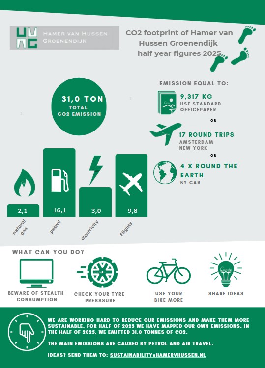 CO2 Infographic 2025